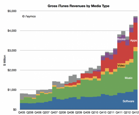Graph for Apple's iTunes profit agenda